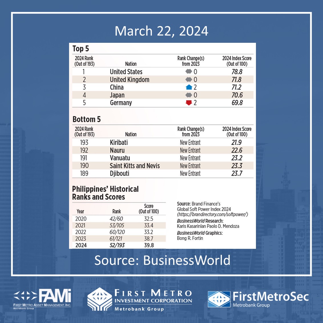 PH rises in Global Soft Power Index 2024 First Metro Investment